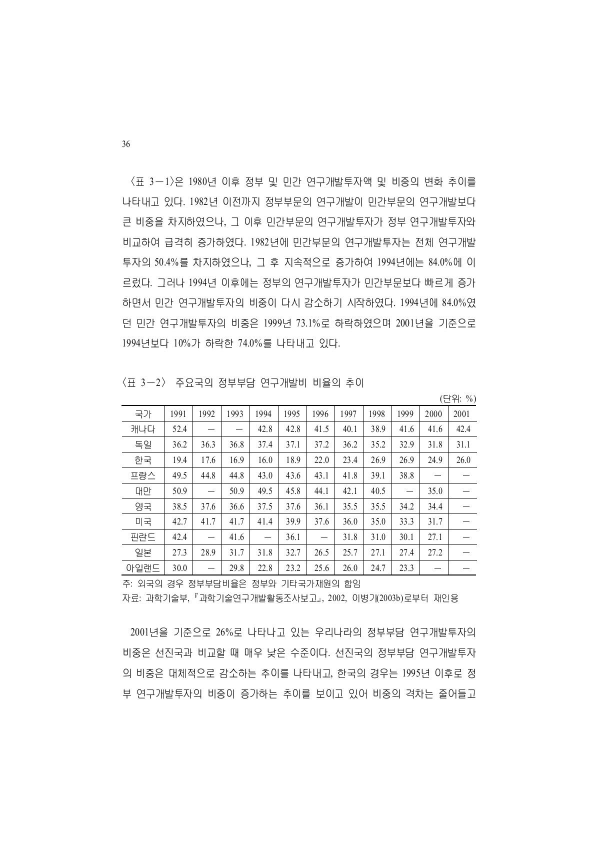 주요국의 정부부담 연구개발비 비율의 추이