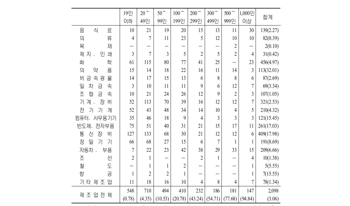 연구개발활동을 수행하는 기업체 수: 산업별, 규모별(2000년)