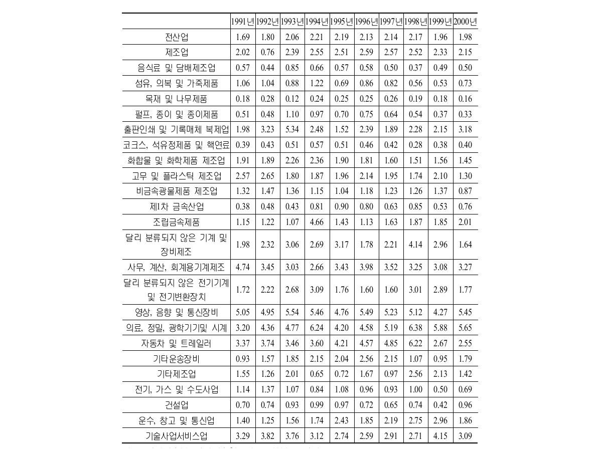 산업별 연구개발투자 집약도의 추이