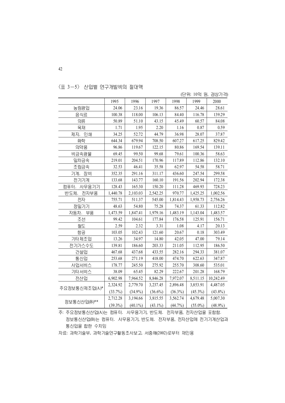 산업별 연구개발비의 절대액