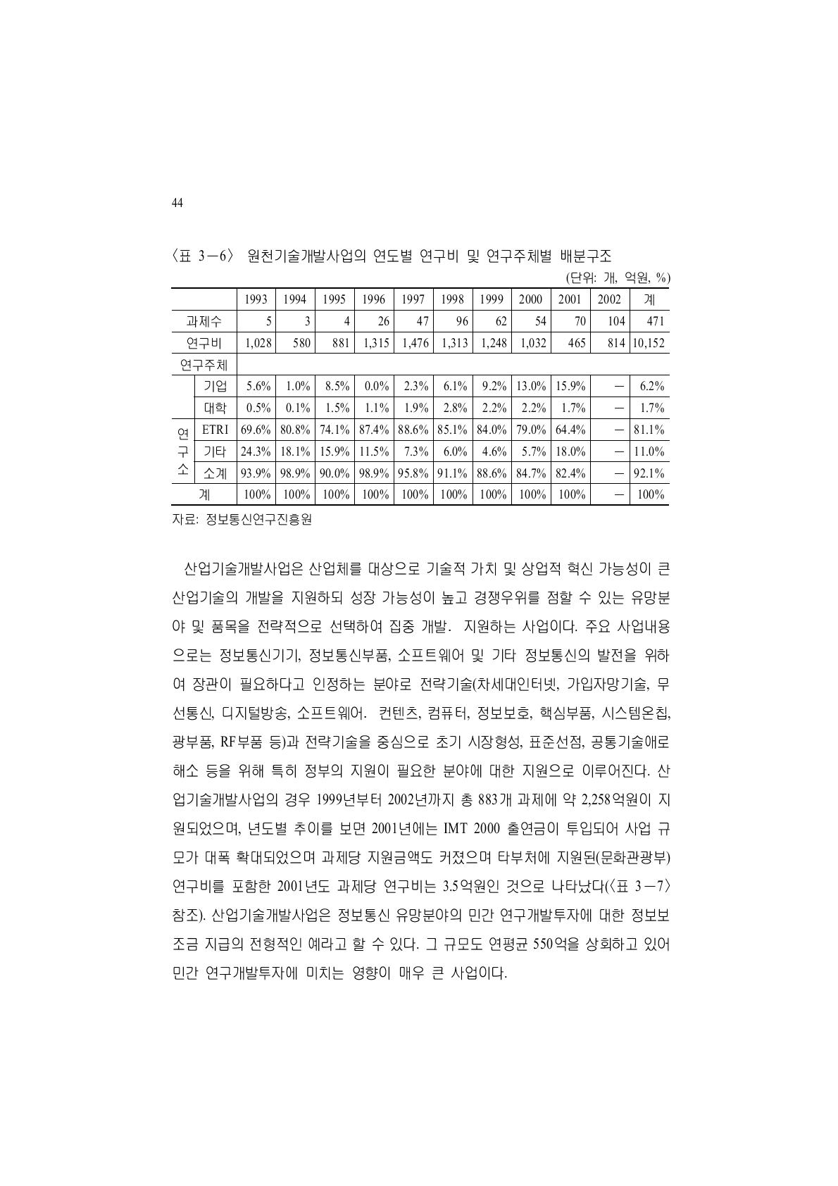 원천기술개발사업의 연도별 연구비 및 연구주체별 배분구조