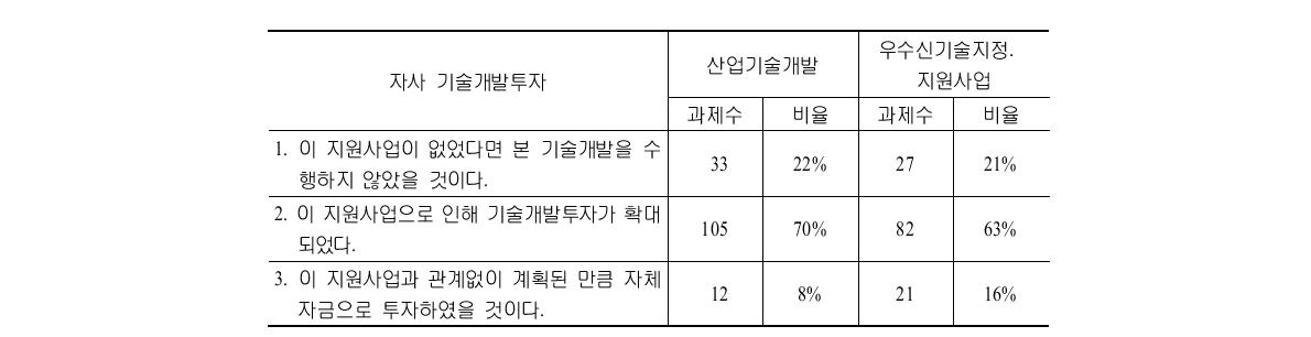 정보통신연구개발사업의 기술개발투자 유인효과