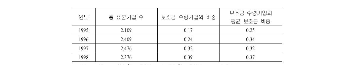 정부 연구개발 보조금 수령기업 및 평균 보조금 비중