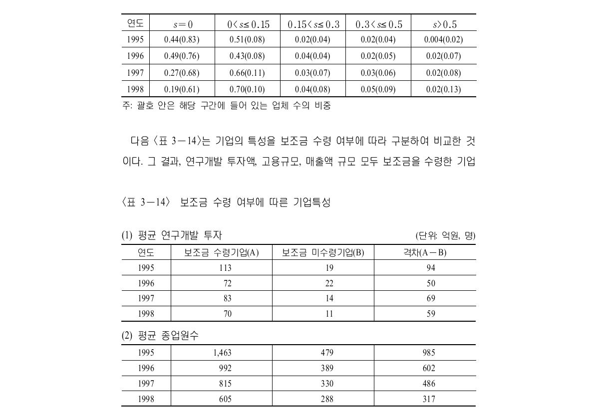 보조금 비중에 따른 총 연구개발 부담금 비중