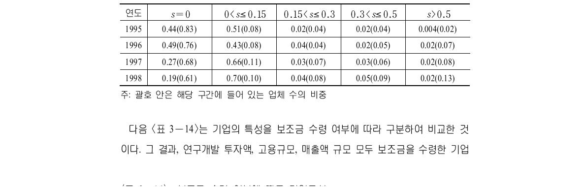 보조금 수령 여부에 따른 기업특성