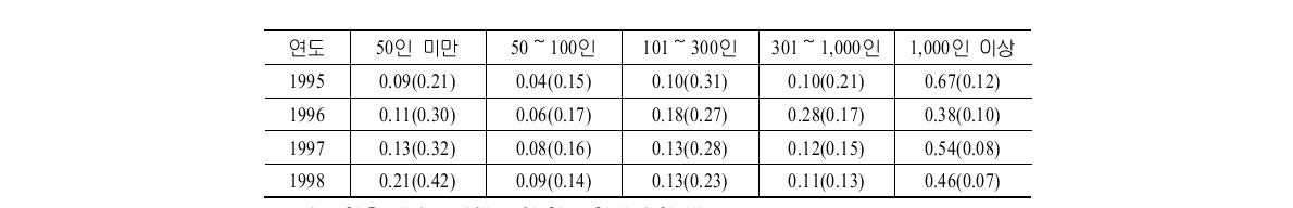 기업 규모에 따른 보조금 비중