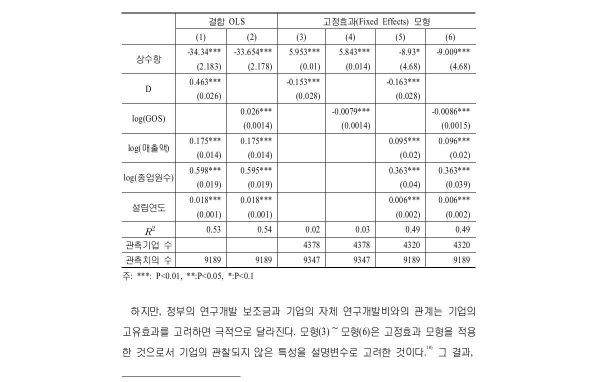 전체 표본에 대한 패널 회귀분석 결과(종속변수: log[자체부담 R&D])