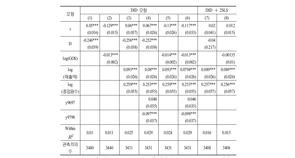 Di, t－1＝0인 표본에 대한 결합(pooled) DID 추정결과 (종속변수: log[자체부담 R&D])