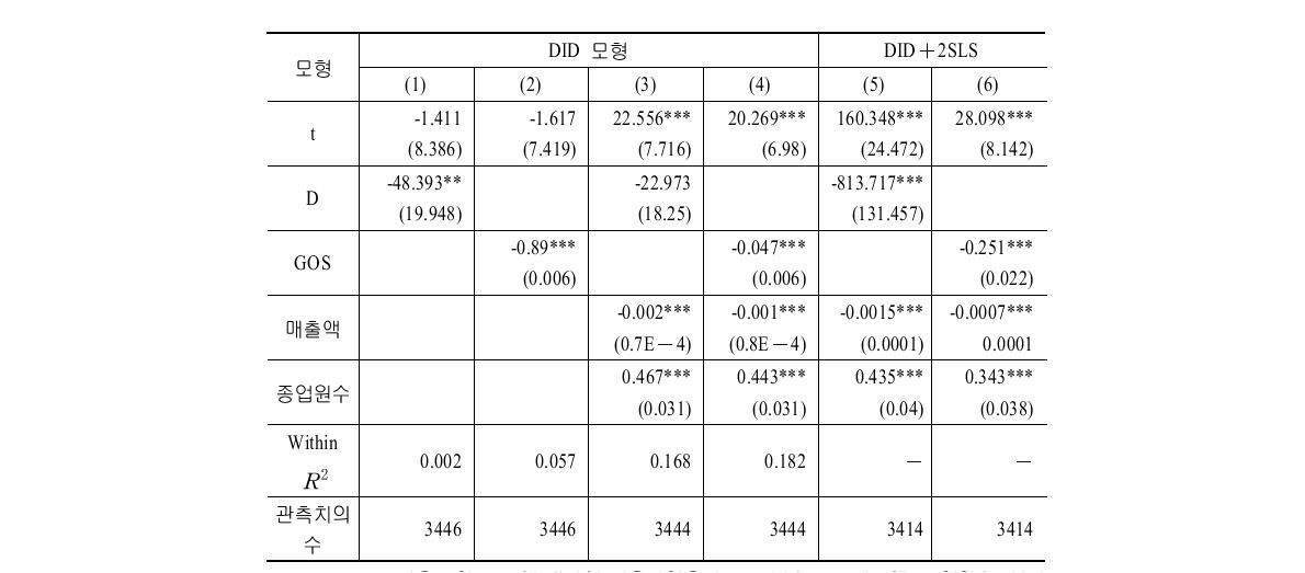 정부 이외의 외부 조달자금을 종속변수로 한 결합 DID 추정결과 (Di, t－1＝0인 표본)