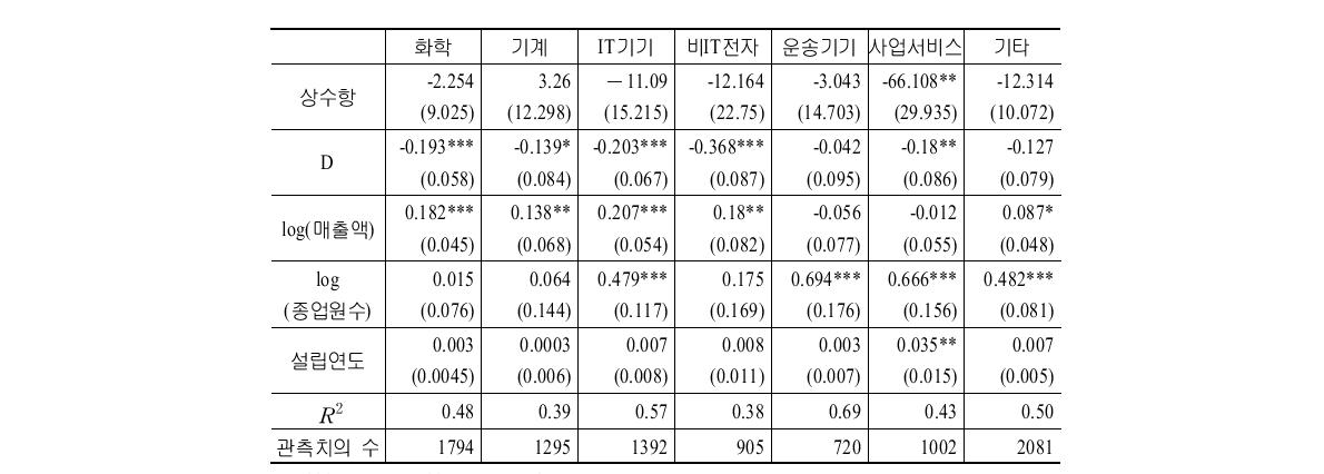 정부연구개발 보조금 효과의 산업별 비교(수령여부 더미변수 사용, 고정효과 모형)