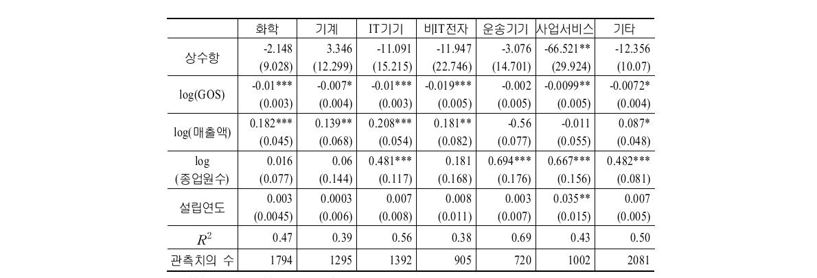 정부연구개발 보조금 효과의 산업별 비교(보조금 절대액 사용, 고정효과 모형)