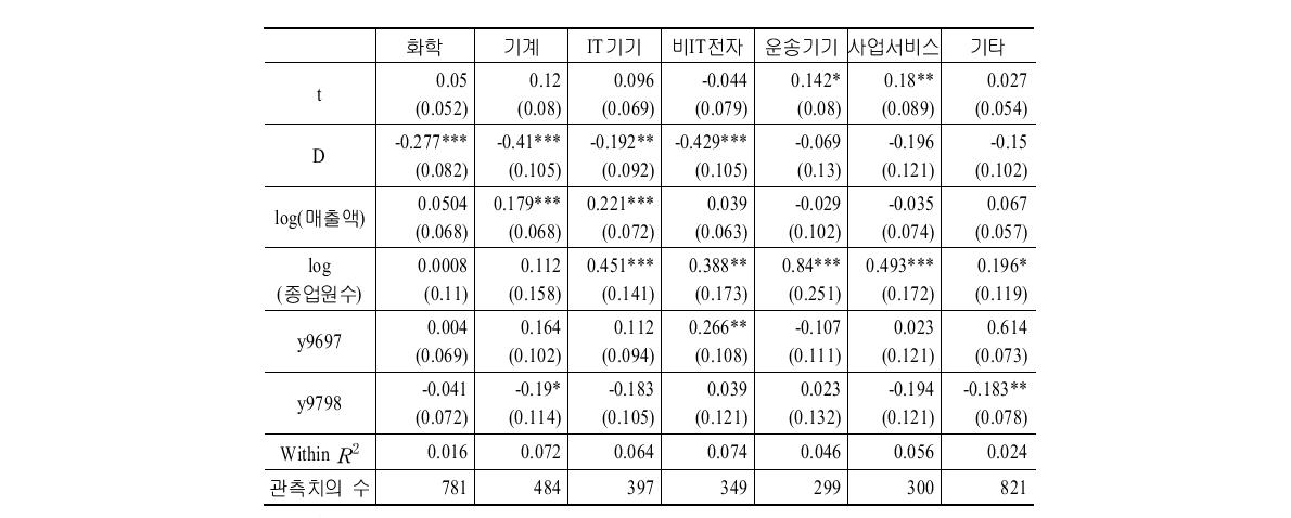 정부연구개발 보조금 효과의 산업별 비교(수령여부 더미 사용, DID 모형)