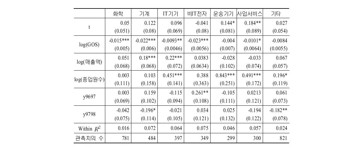 정부연구개발 보조금 효과의 산업별 비교(보조금 절대액 사용, DID 모형)