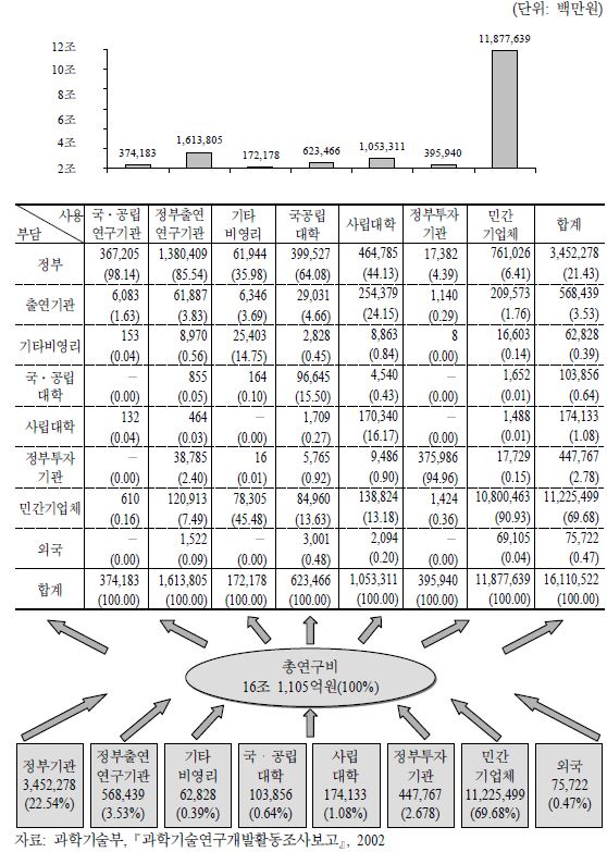 연구주체별 연구개발비의 흐름도