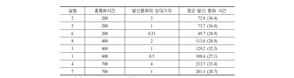 발신통화의 상대가치와 평균통화시간