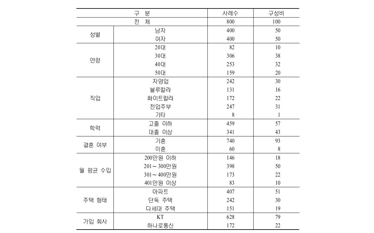 조사대상표본의 인구특성