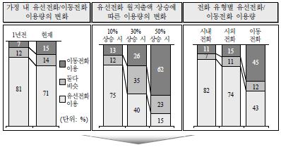 유선전화와 이동전화 이용량의 변화 패턴