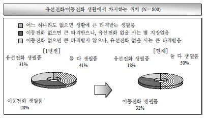 유선전화/이동전화의 필수성에 대한 인식