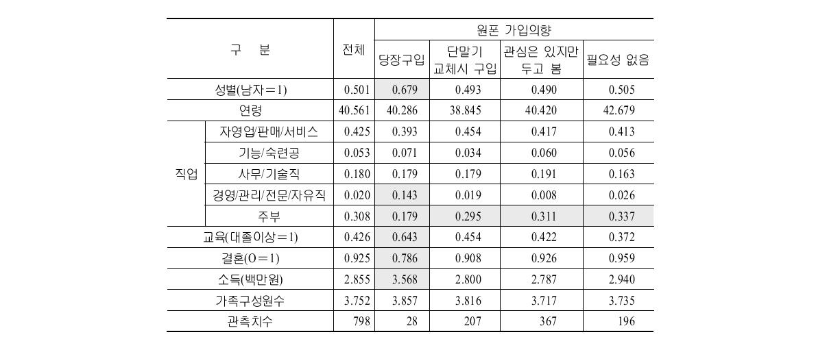 사회－인구통계학적 변인과 원폰 구입의향