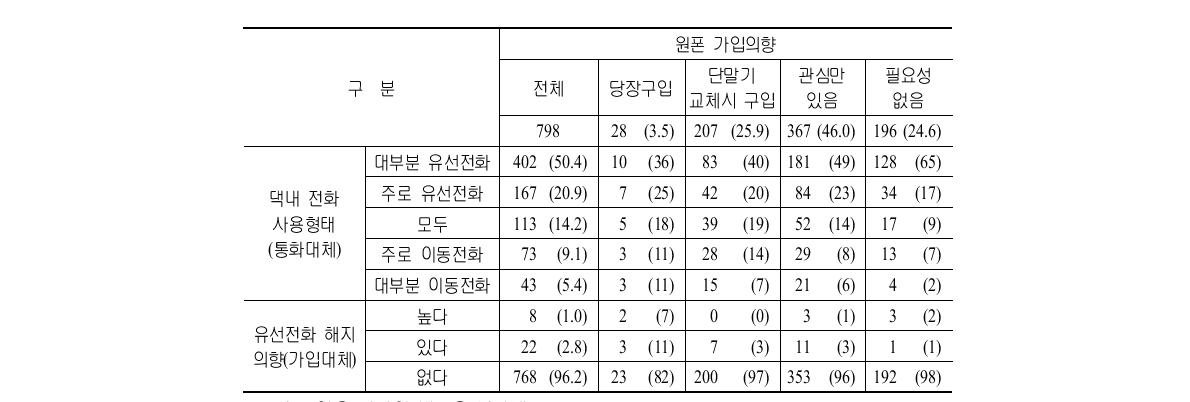 유무대체와 원폰 가입의향