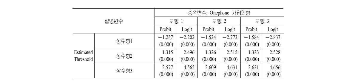 원폰 가입의향 결정요인 분석