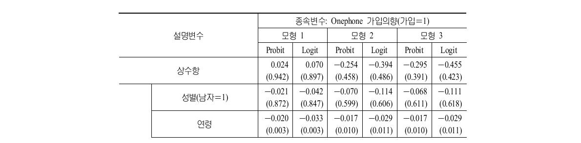 원폰 가입의향 결정요인 분석: 프로빗 모형