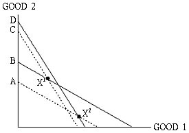 A small violation of revealed preference. A small perturbationof the budget set through observation 2 removes the violation.