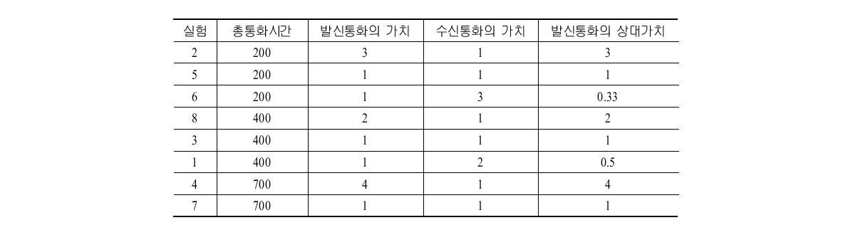 실험 설계