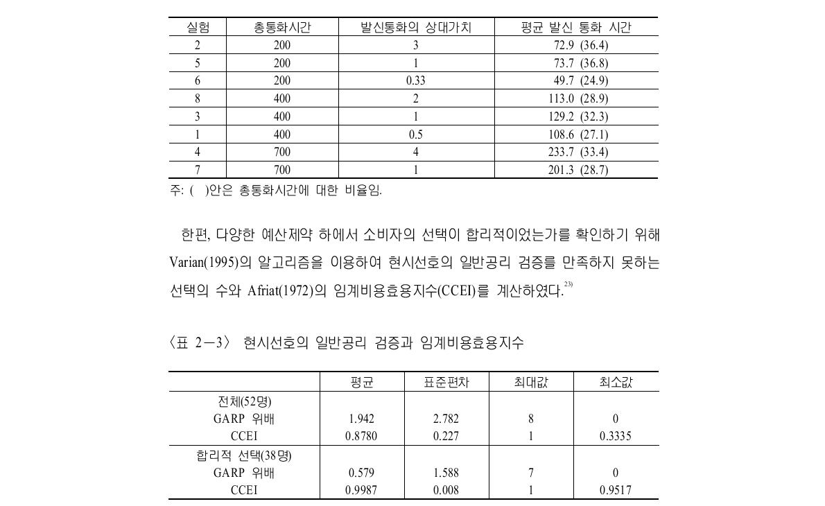 발신통화의 상대가치와 평균통화시간