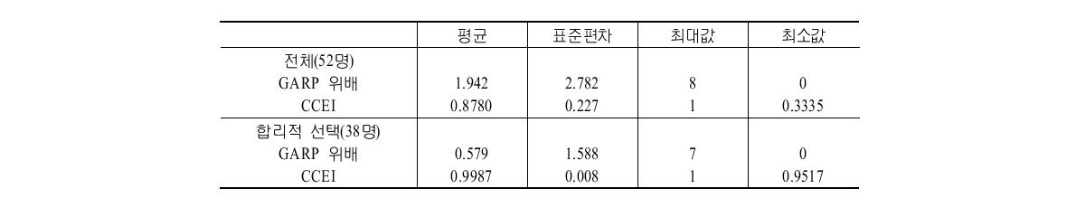 현시선호의 일반공리 검증과 임계비용효용지수