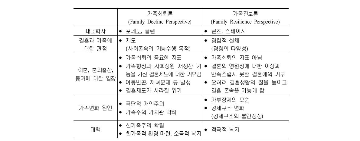 가족쇠퇴론과 가족진보론의 관점