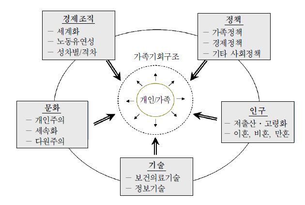 사회구조적 변화와 가족기회 구조간의 관계