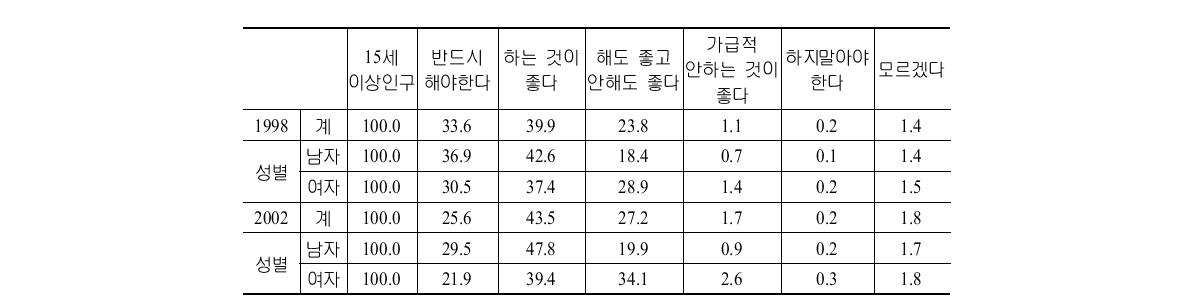 성 및 연령별 결혼에 대한 가치관의 변화 추이(1998년, 2002년)