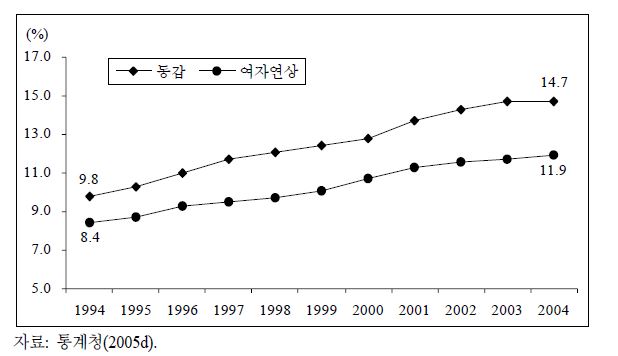 초혼부부의 동갑 및 여자연상 구성비의 추이(1994∼2004년)