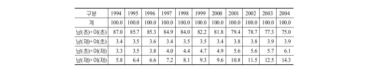 혼인형태별 혼인(1994∼2004년)