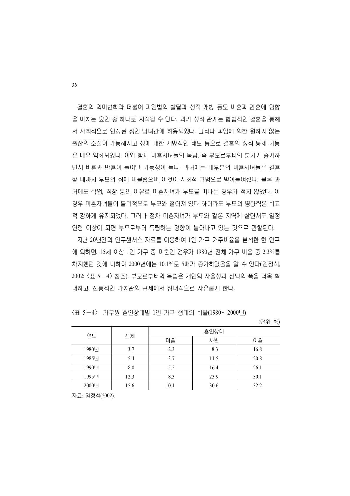 가구원 혼인상태별 1인 가구 형태의 비율(1980∼2000년)