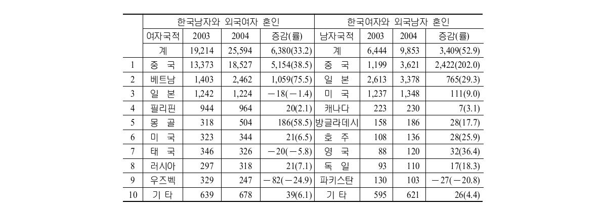 국제결혼(2003∼2004년)