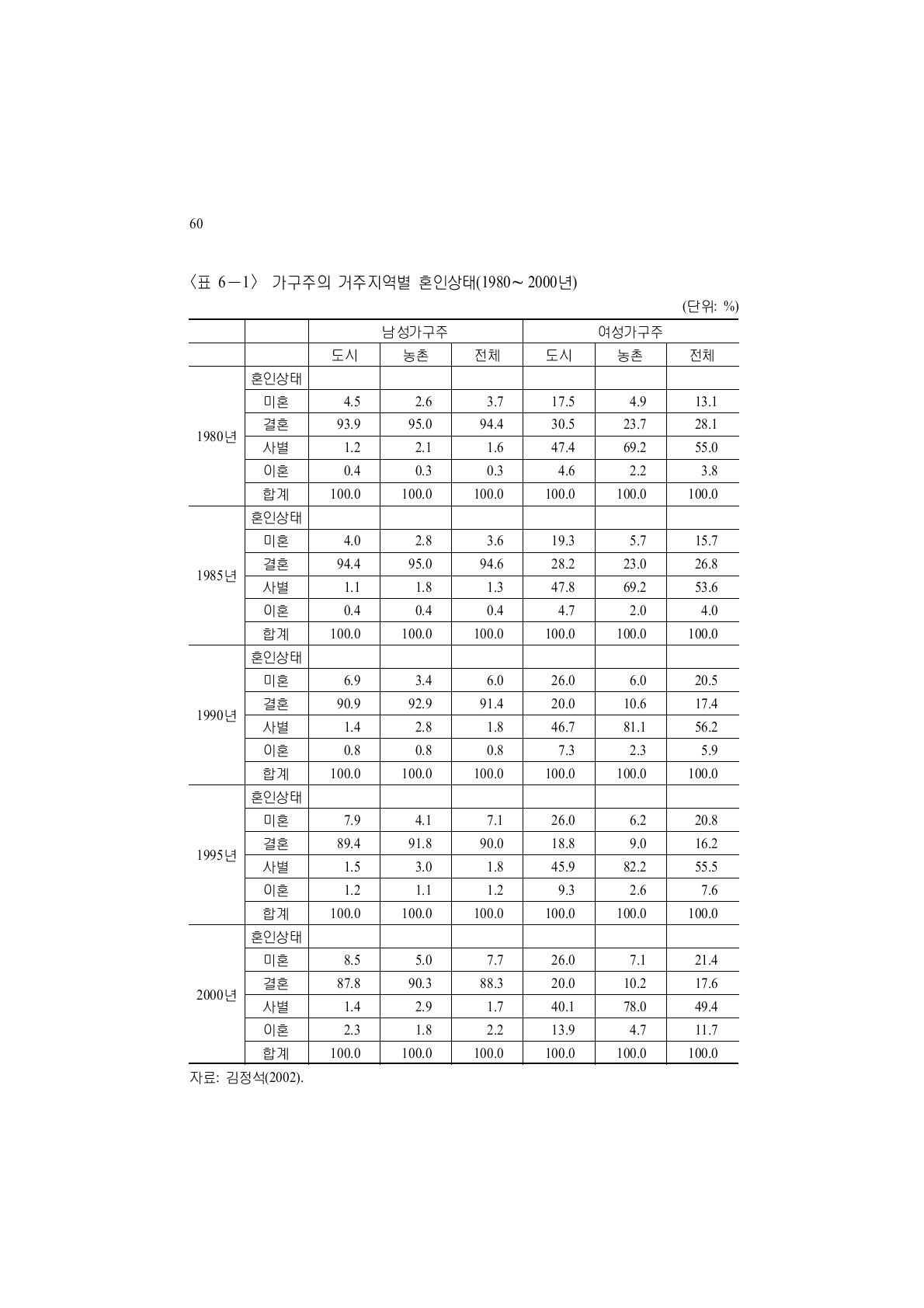 가구주의 거주지역별 혼인상태(1980∼2000년)