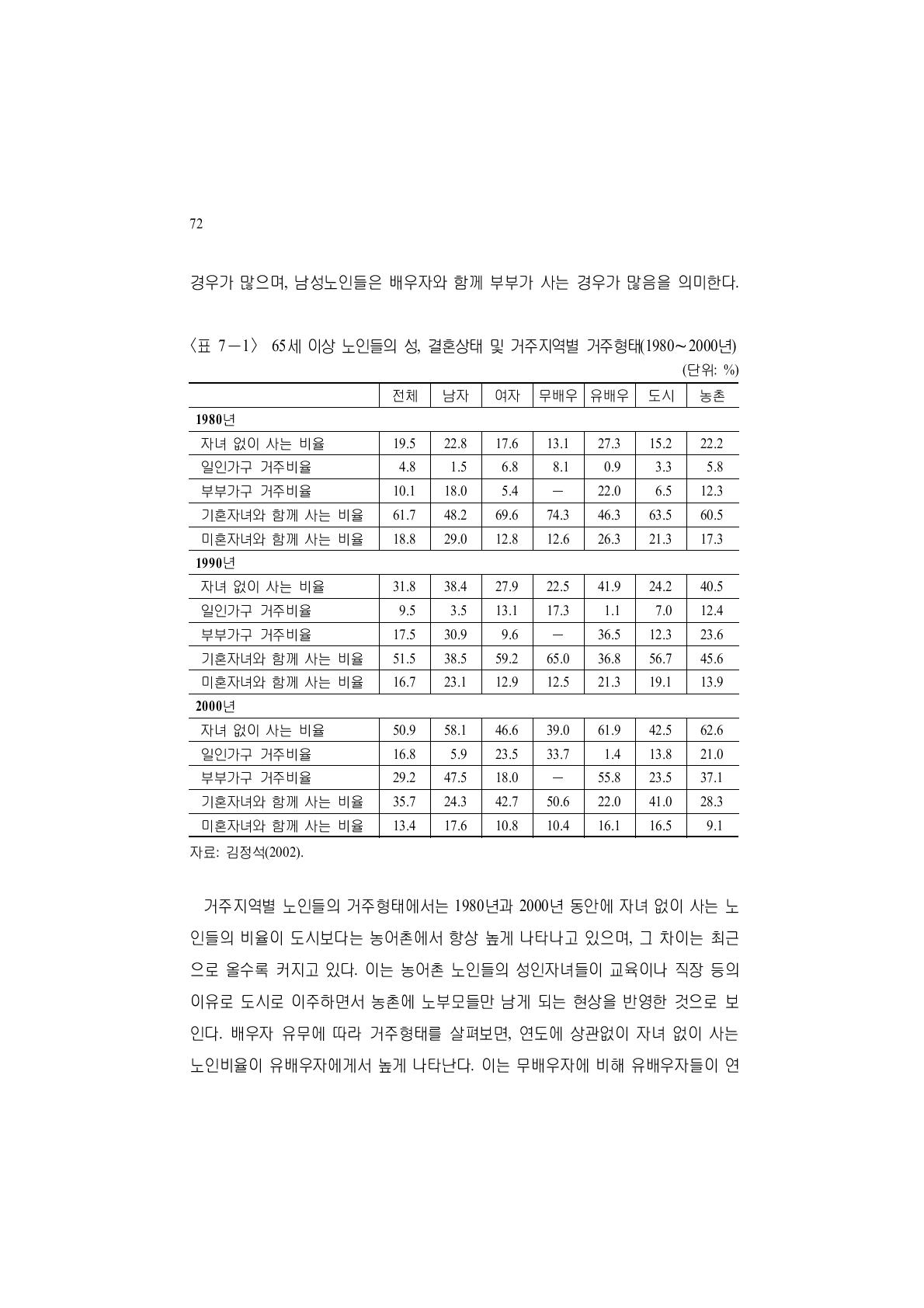 65세 이상 노인들의 성, 결혼상태 및 거주지역별 거주형태(1980∼2000년)