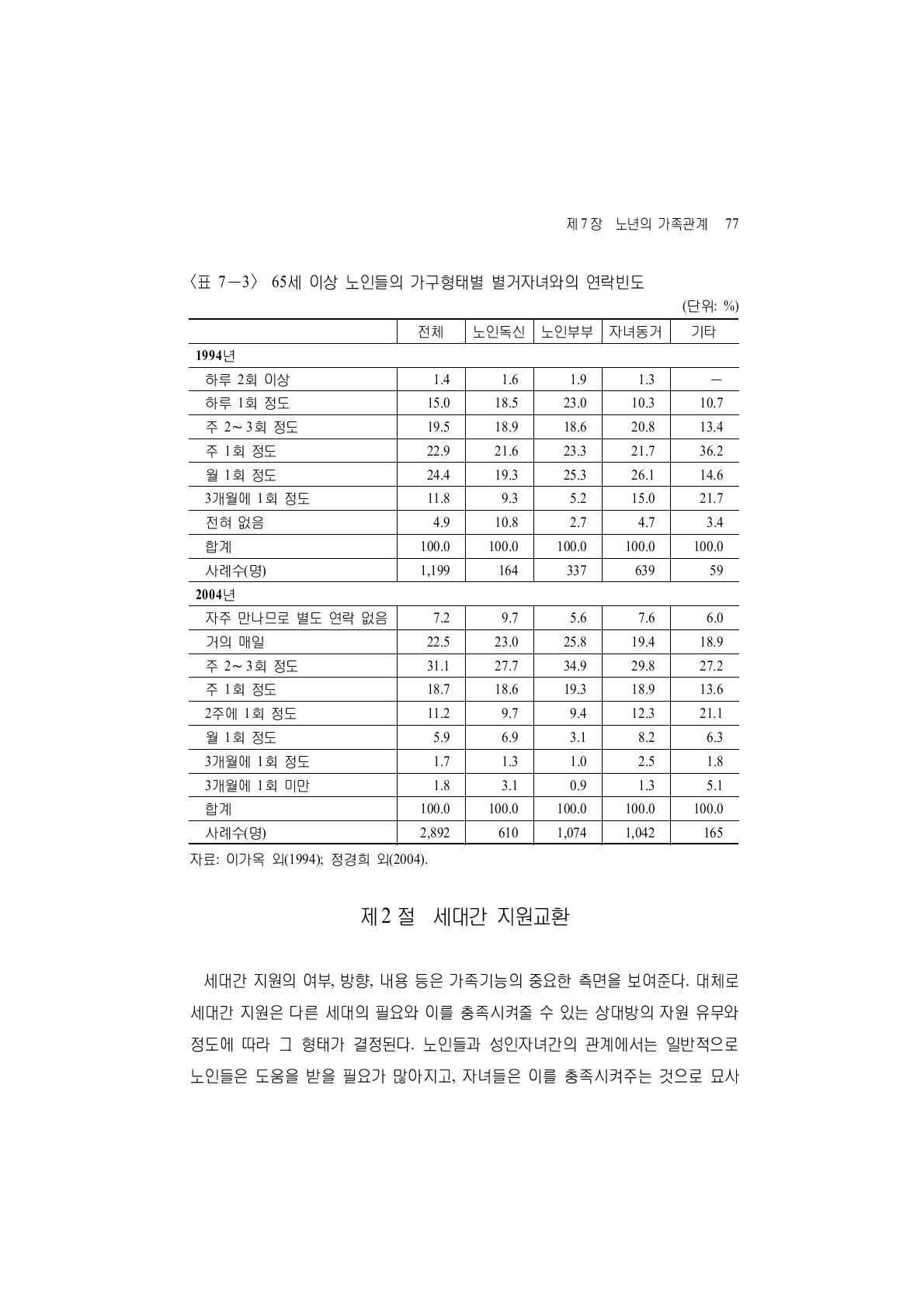 65세 이상 노인들의 가구형태별 별거자녀와의 연락빈도