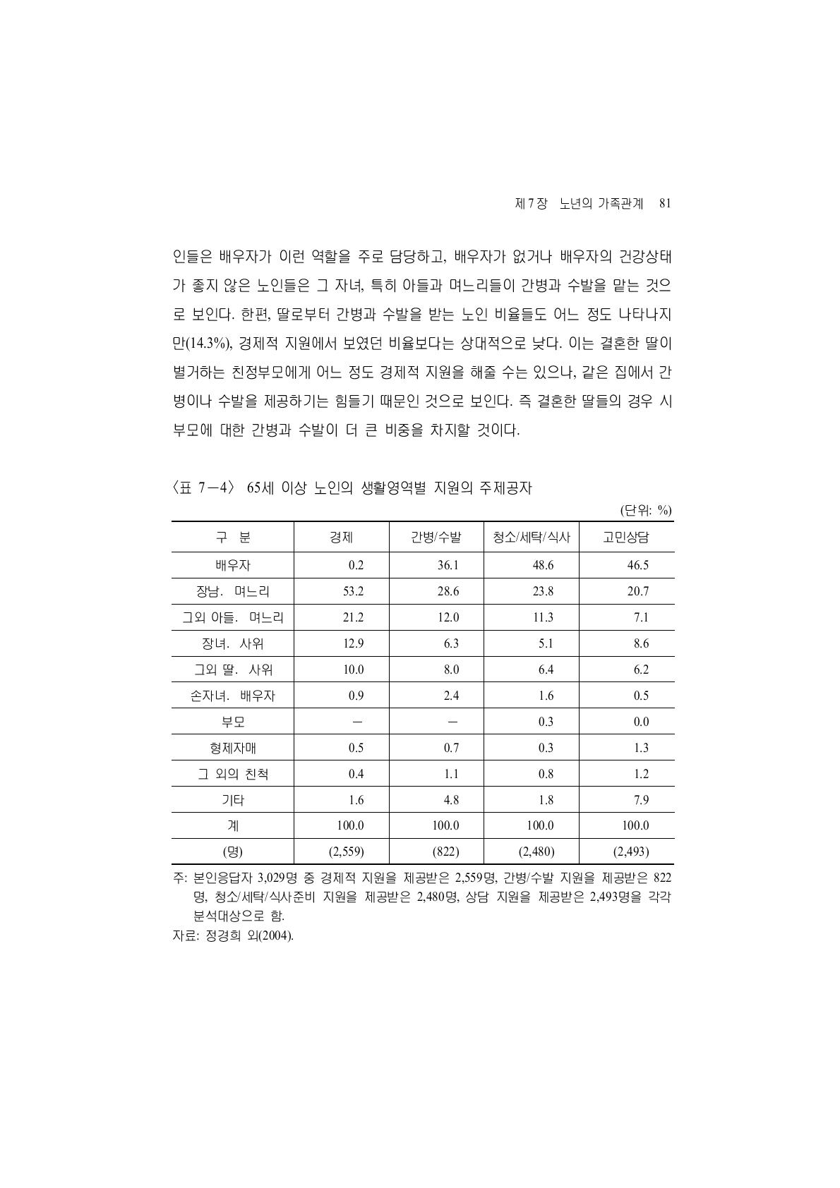 65세 이상 노인의 생활영역별 지원의 주제공자