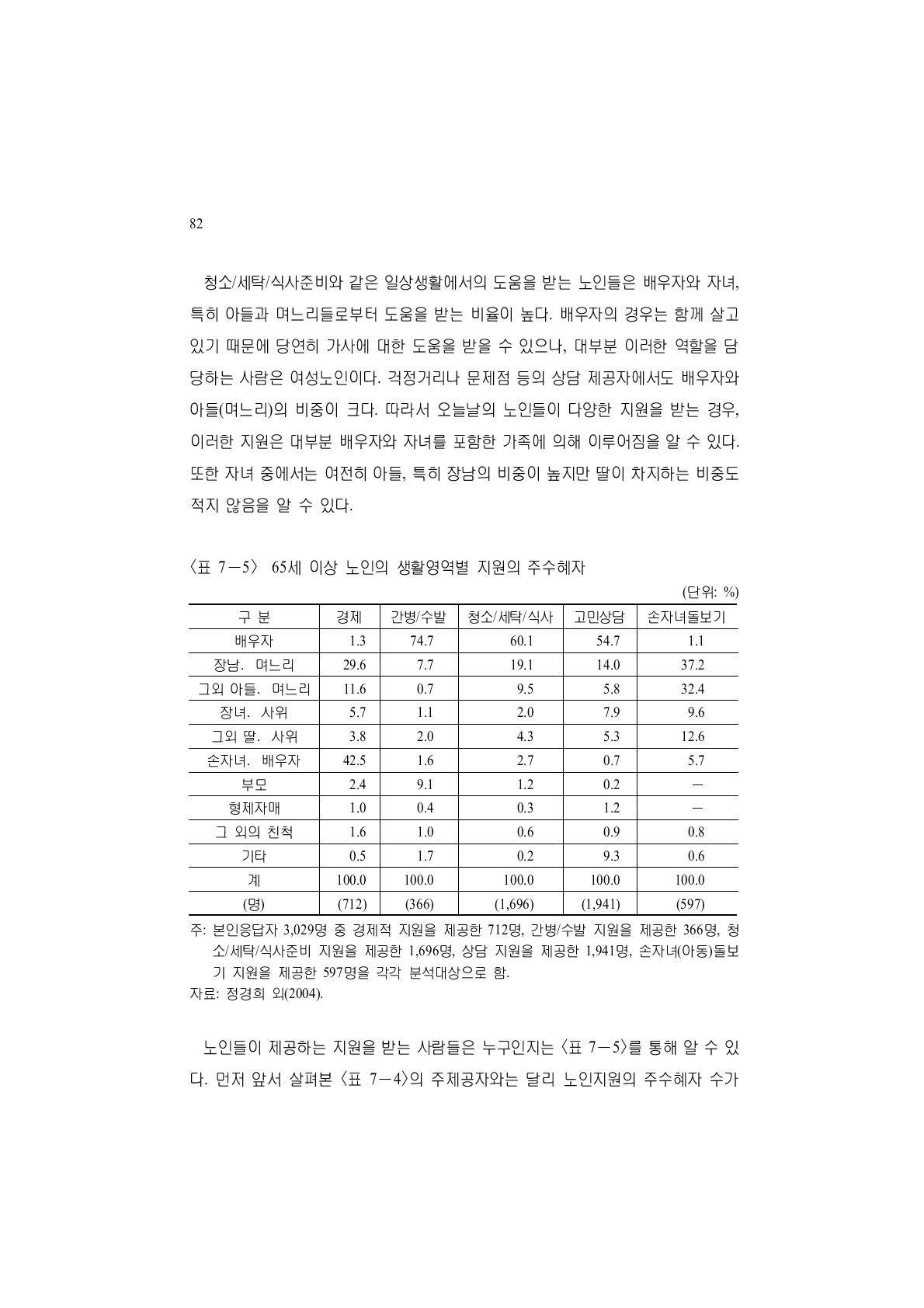 65세 이상 노인의 생활영역별 지원의 주수혜자