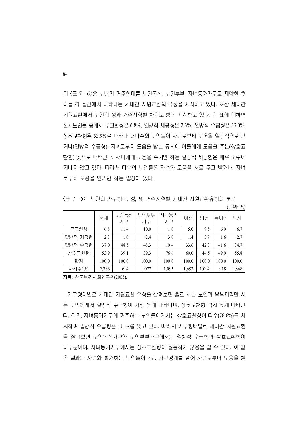 노인의 가구형태, 성, 및 거주지역별 세대간 지원교환유형의 분포