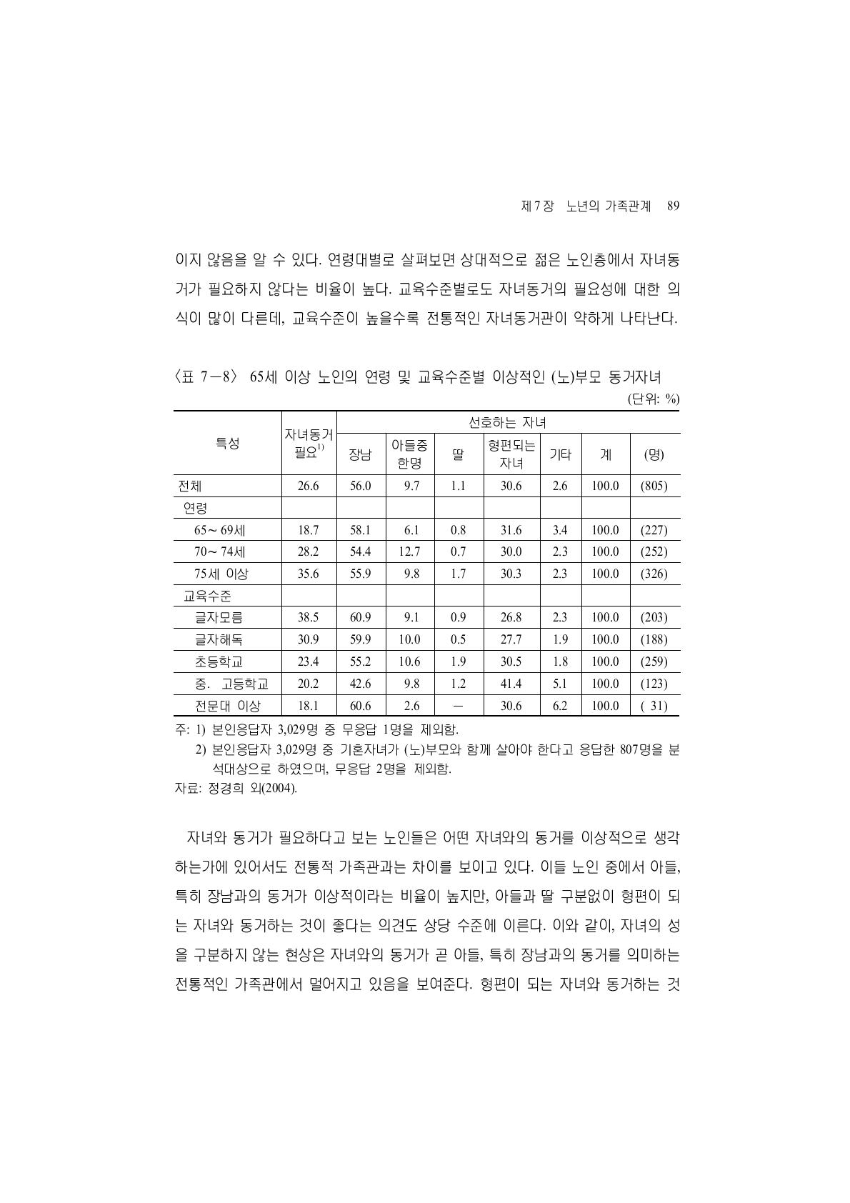 65세 이상 노인의 연령 및 교육수준별 이상적인 (노)부모 동거자녀