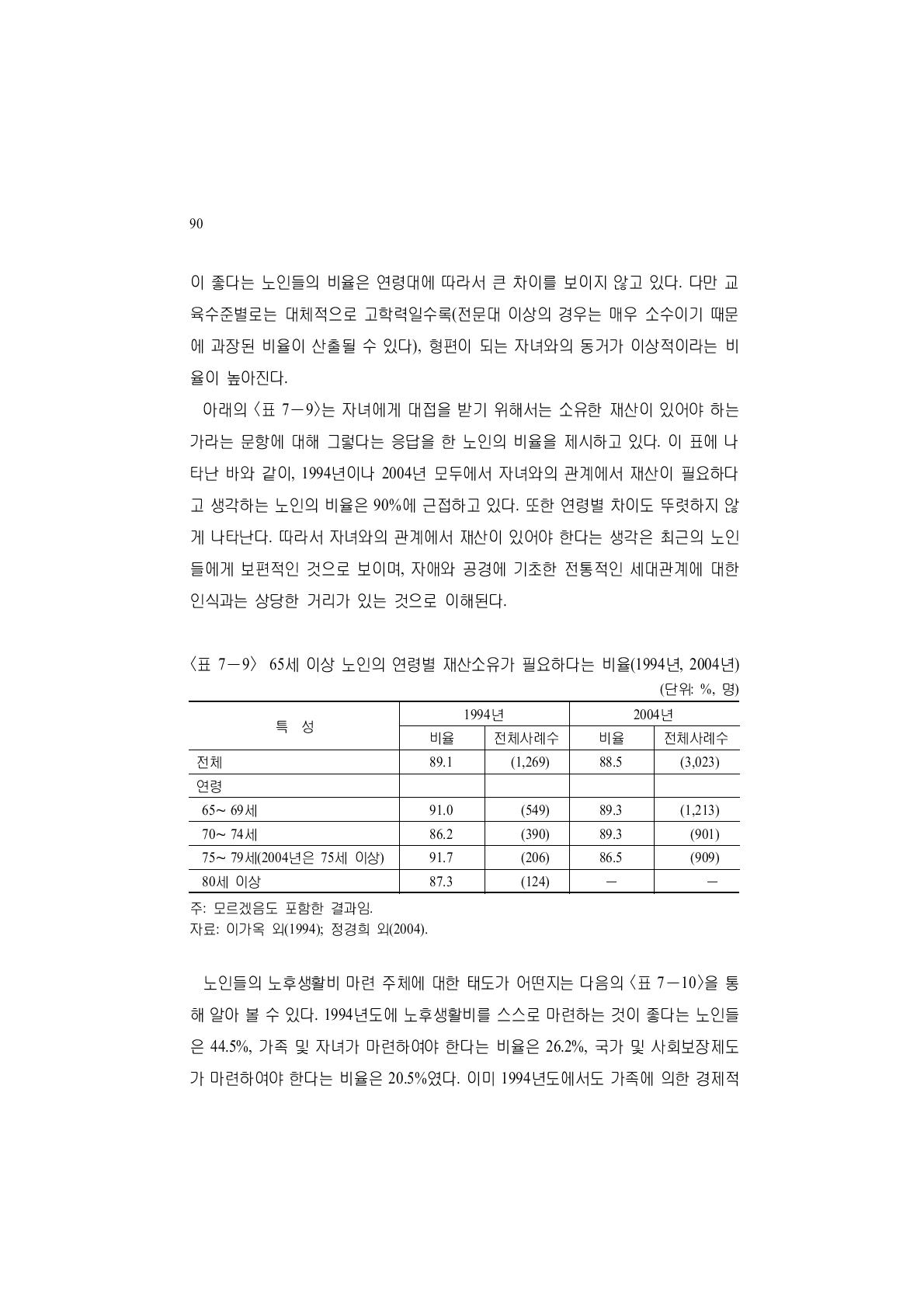 65세 이상 노인의 연령별 재산소유가 필요하다는 비율(1994년, 2004년)