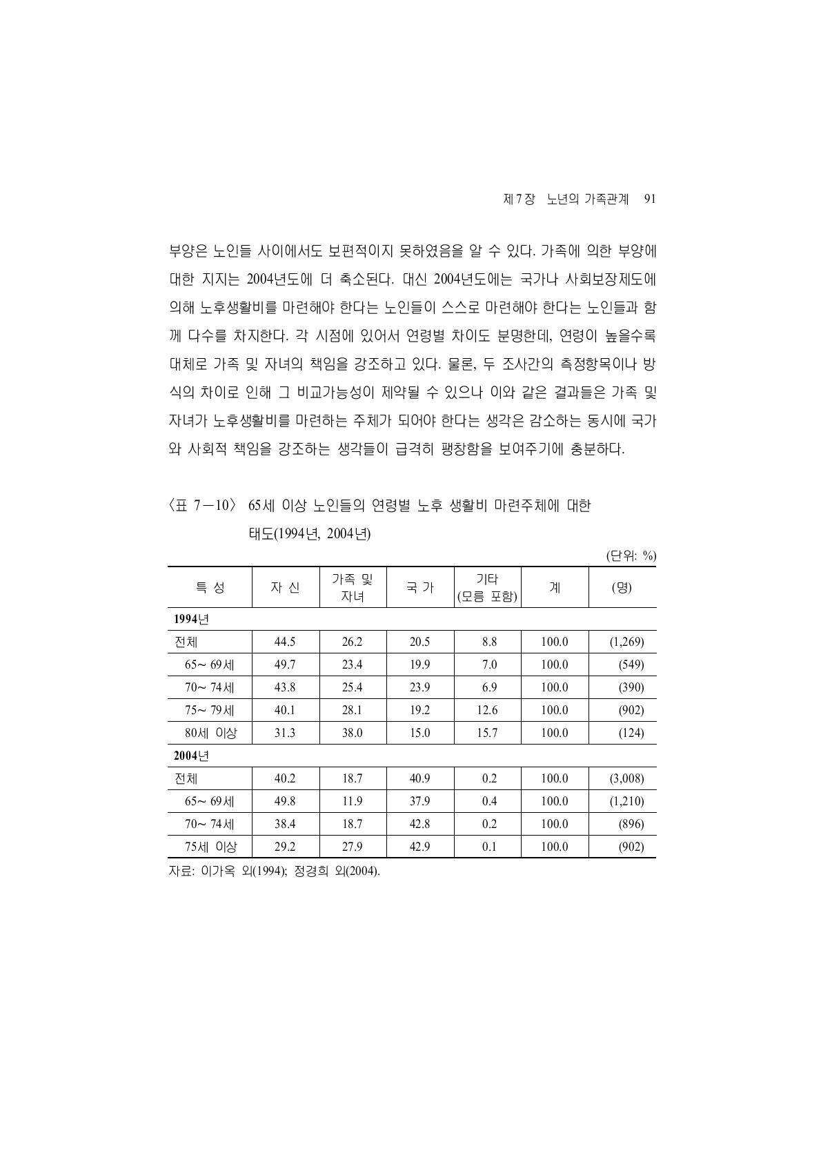 65세 이상 노인들의 연령별 노후 생활비 마련주체에 대한 태도(1994년, 2004년)