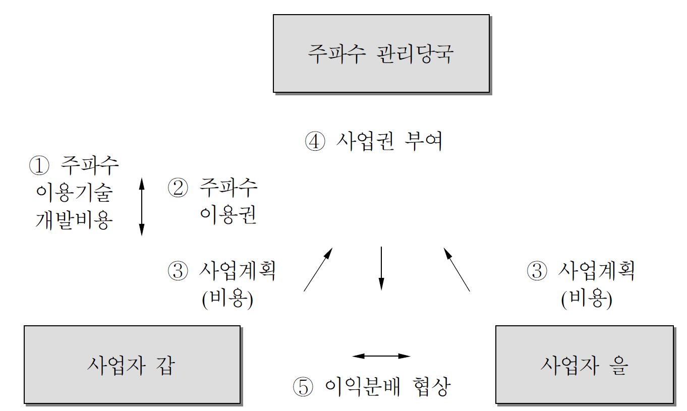 주파수이용권과 사업권의 분리 부여