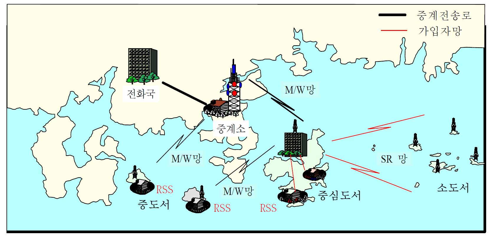 도서통신 이용 현황