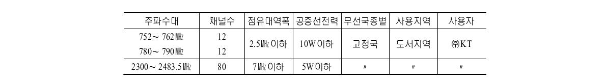 도서통신 주파수 이용 현황