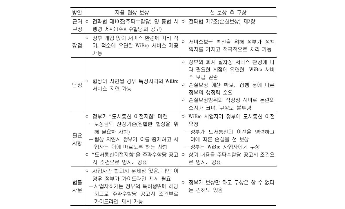 손실 보상방안 비교